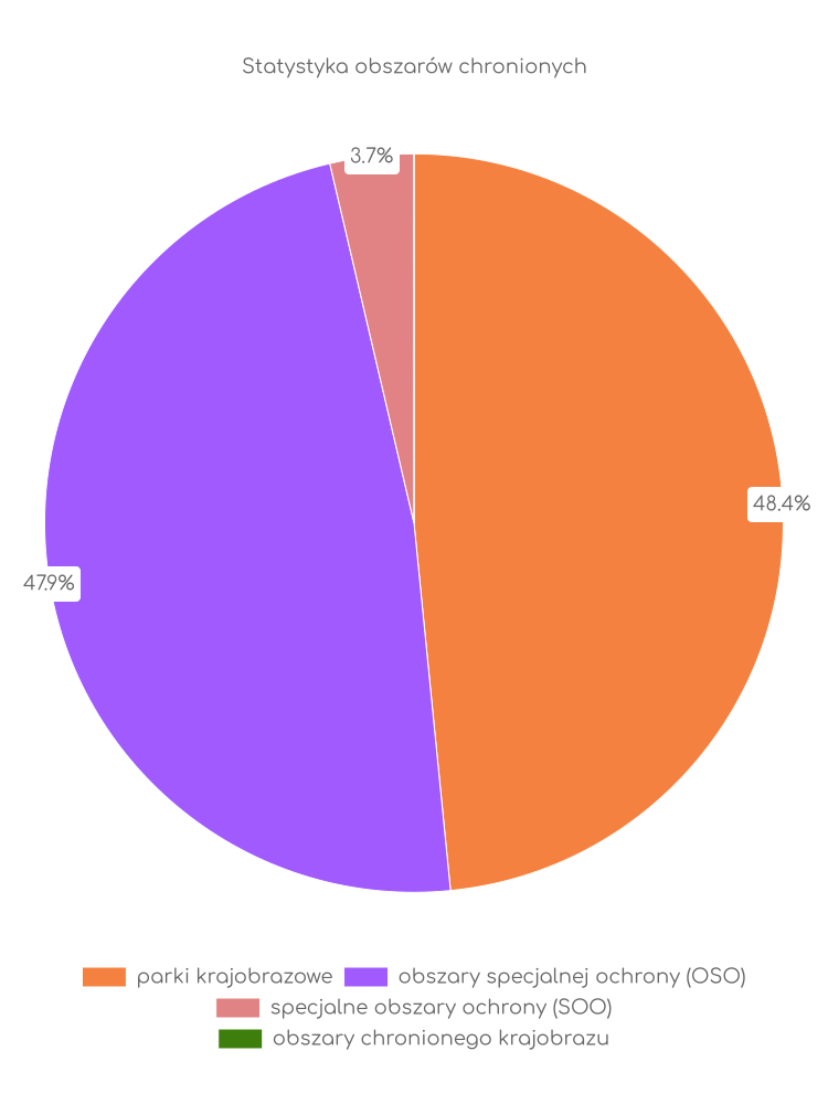 Statystyka obszarów chronionych Chrzypska Wielkiego